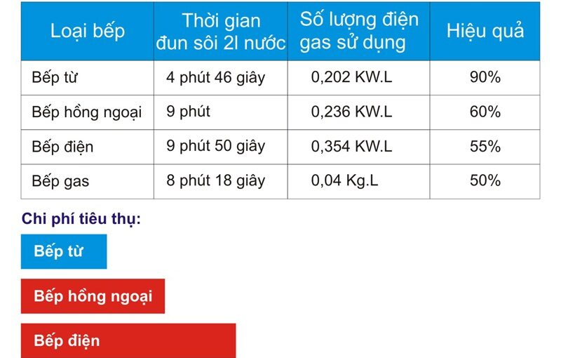 Bảng so sánh bếp từ và bếp gas