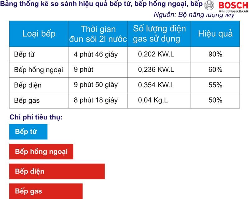 Bảng so sánh bếp từ và bếp gas